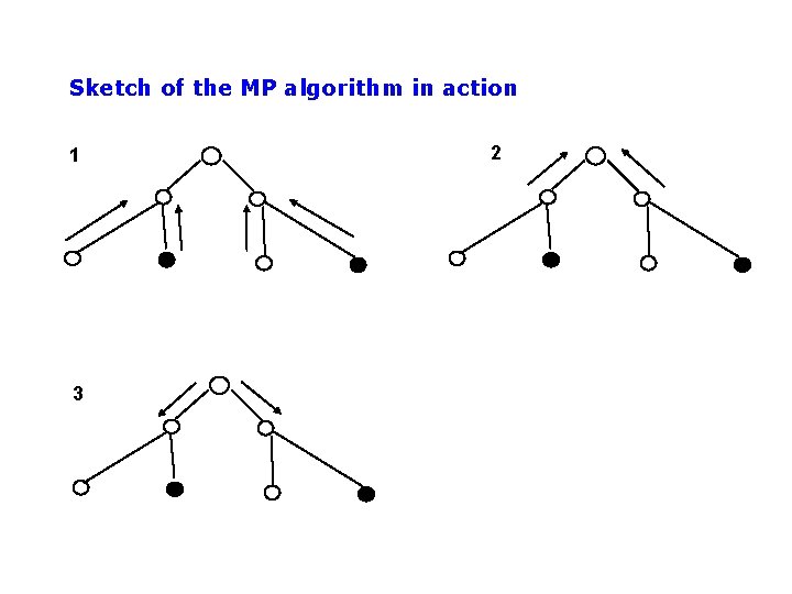 Sketch of the MP algorithm in action 1 3 2 
