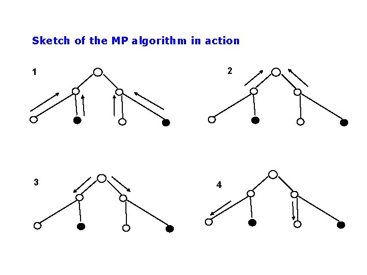Sketch of the MP algorithm in action 2 1 3 4 