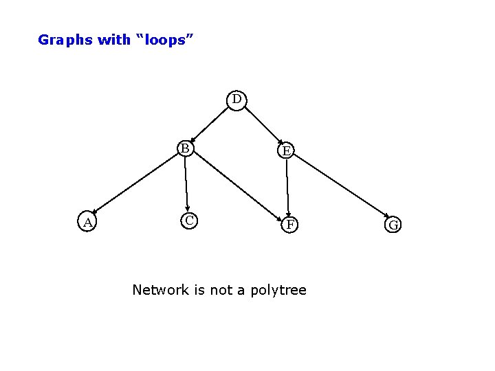 Graphs with “loops” D A B E C F Network is not a polytree