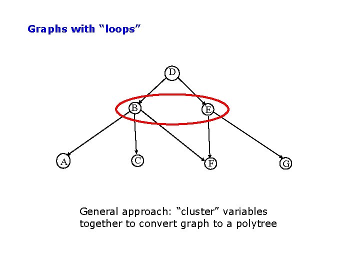 Graphs with “loops” D A B E C F General approach: “cluster” variables together
