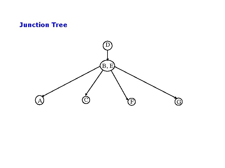 Junction Tree D B, E A C F G 