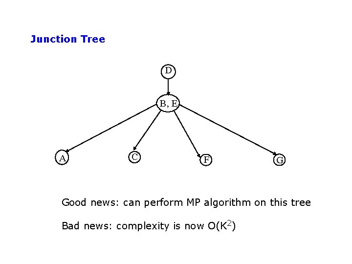 Junction Tree D B, E A C F G Good news: can perform MP