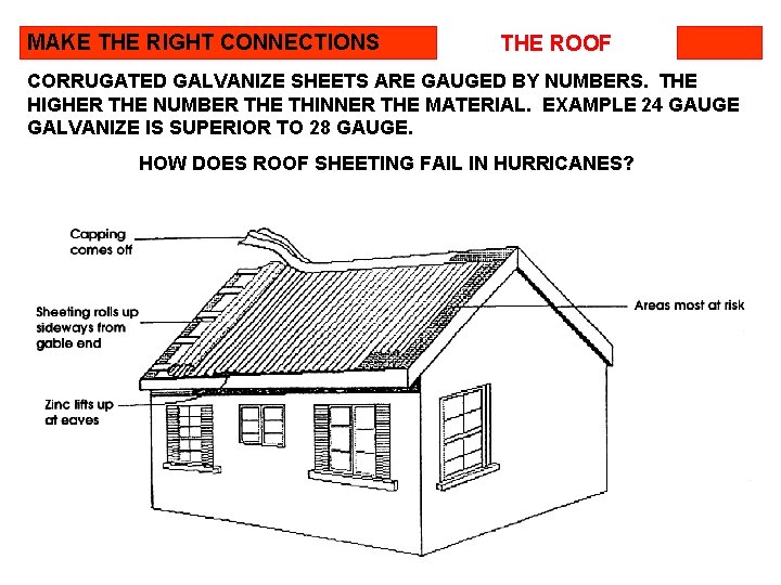 MAKE THE RIGHT CONNECTIONS THE ROOF CORRUGATED GALVANIZE SHEETS ARE GAUGED BY NUMBERS. THE