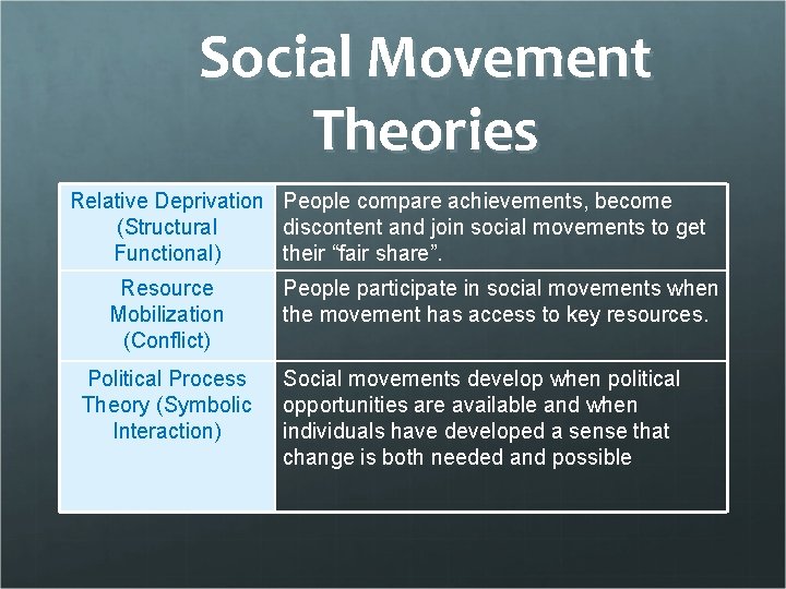 Social Movement Theories Relative Deprivation People compare achievements, become (Structural discontent and join social