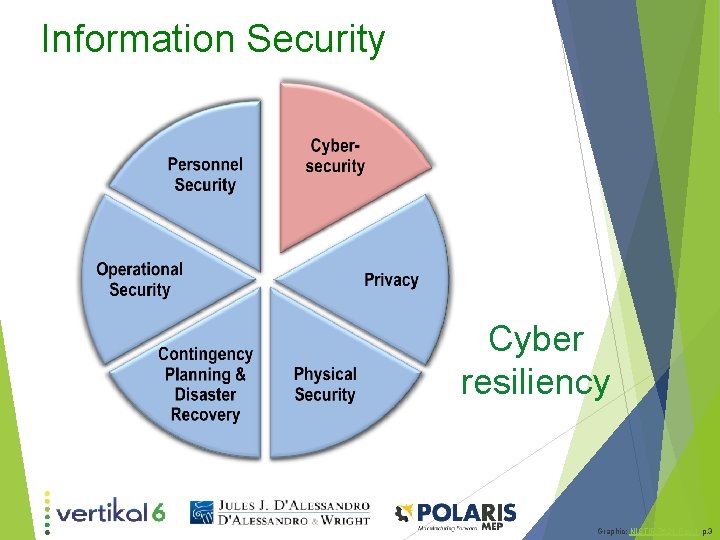Information Security Cyber resiliency Graphic: NISTIR 7621 Rev. 1 p. 3 Information Security Cyber resiliency Graphic: NISTIR 7621 Rev. 1 p. 3