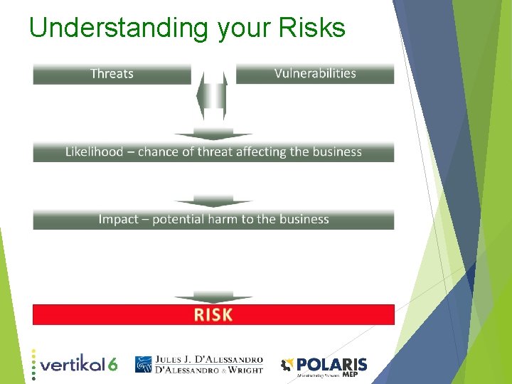 Understanding your Risks Understanding your Risks