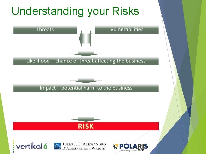 Understanding your Risks 