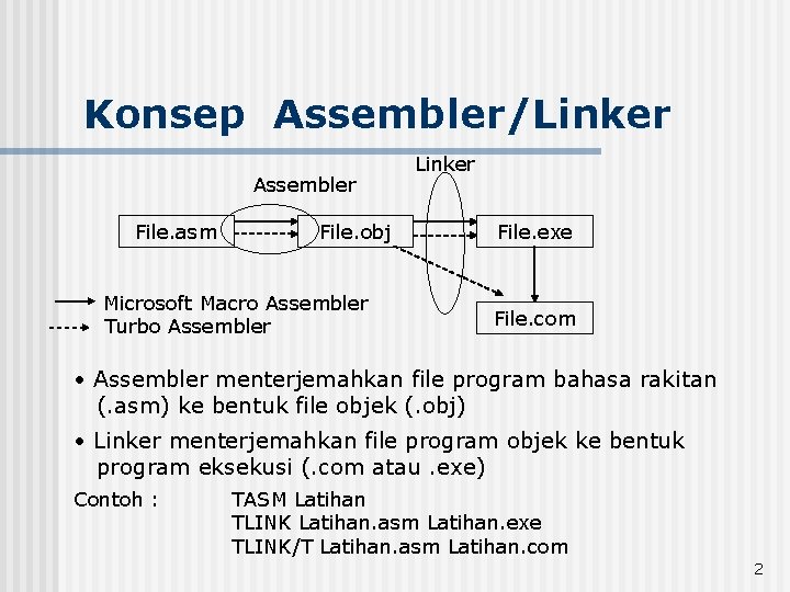 Konsep Assembler/Linker Assembler File. asm File. obj Microsoft Macro Assembler Turbo Assembler Linker File.