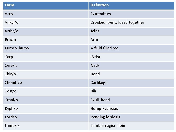 Term Definition Acro Extremities Ankyl/o Crooked, bent, fused together Arthr/o Joint Brachi Arm Burs/o,