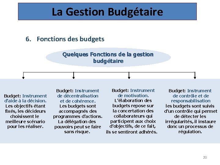 La Gestion Budgétaire 6. Fonctions des budgets Quelques Fonctions de la gestion budgétaire Budget:
