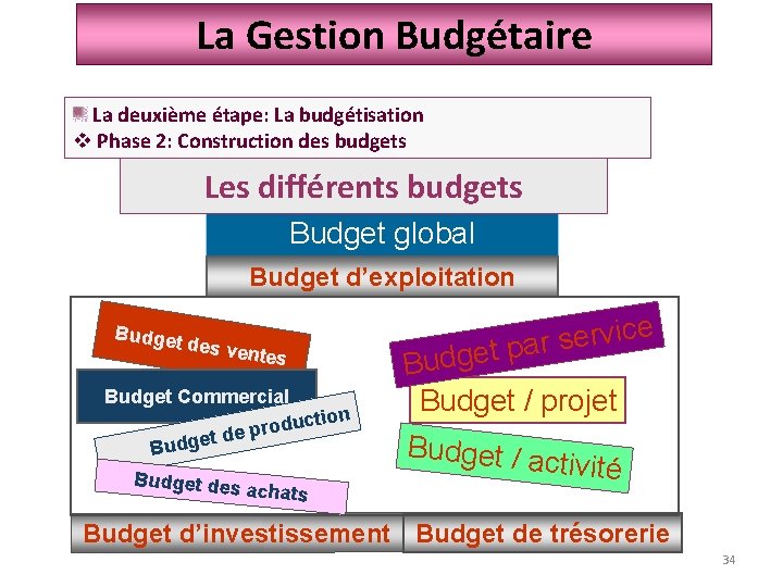 La Gestion Budgétaire La deuxième étape: La budgétisation v Phase 2: Construction des budgets