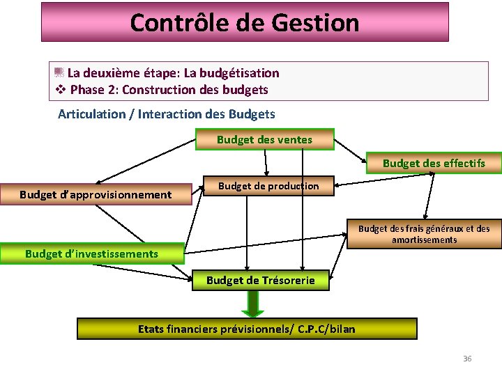 Contrôle de Gestion La deuxième étape: La budgétisation v Phase 2: Construction des budgets