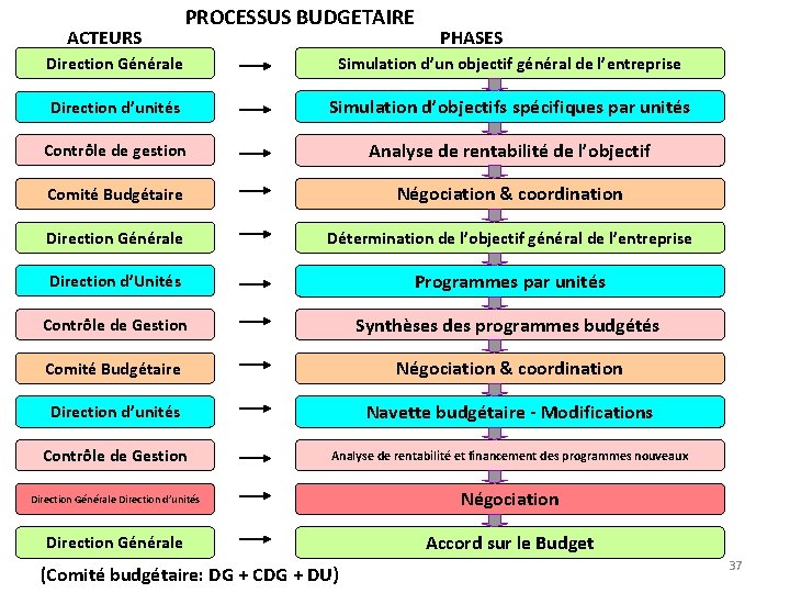 ACTEURS PROCESSUS BUDGETAIRE PHASES Direction Générale Simulation d’un objectif général de l’entreprise Direction d’unités