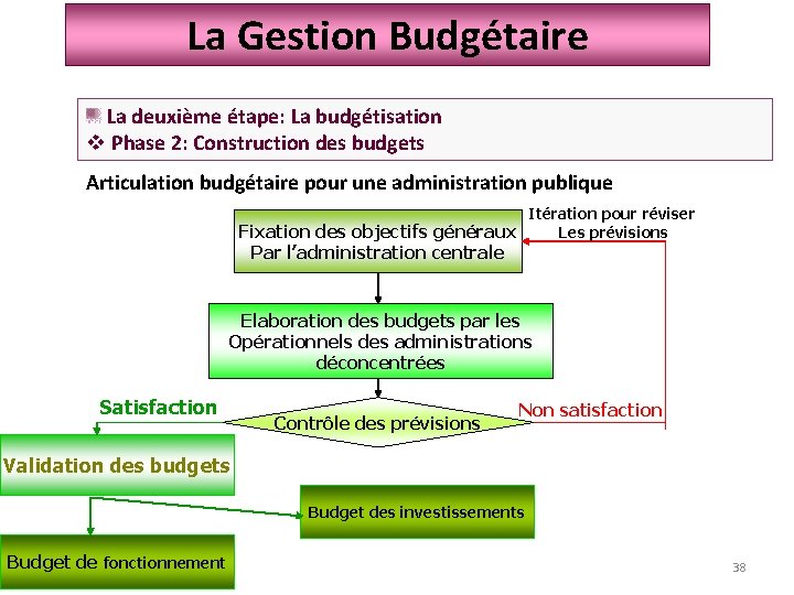 La Gestion Budgétaire La deuxième étape: La budgétisation v Phase 2: Construction des budgets