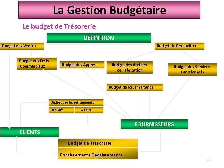 La Gestion Budgétaire Le budget de Trésorerie DÉFINITION Budget des Ventes Budget des Frais