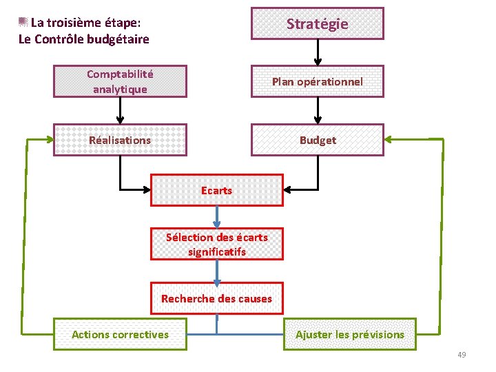 Stratégie La troisième étape: Le Contrôle budgétaire Comptabilité analytique Plan opérationnel Réalisations Budget Ecarts