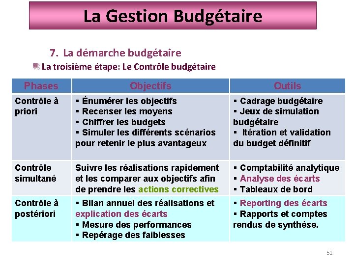 La Gestion Budgétaire 7. La démarche budgétaire La troisième étape: Le Contrôle budgétaire Phases