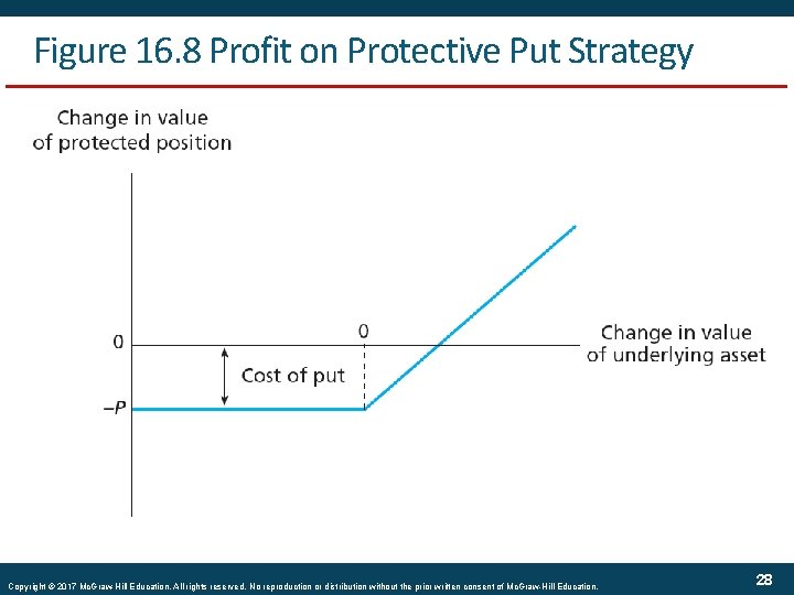 Figure 16. 8 Profit on Protective Put Strategy Copyright © 2017 Mc. Graw-Hill Education.