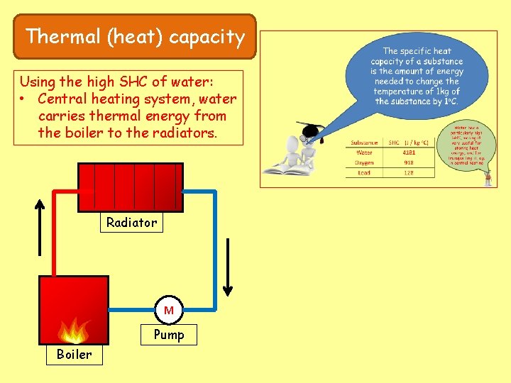 Thermal (heat) capacity Using the high SHC of water: • Central heating system, water
