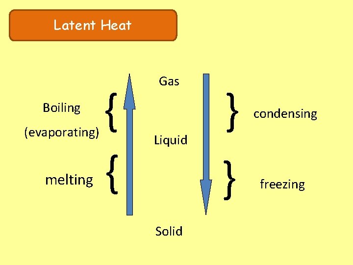 Latent Heat Boiling (evaporating) melting { { Gas Liquid Solid } } condensing freezing