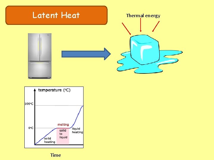 Latent Heat Time Thermal energy 