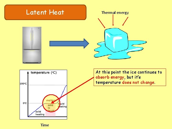 Latent Heat Thermal energy At this point the ice continues to absorb energy, but