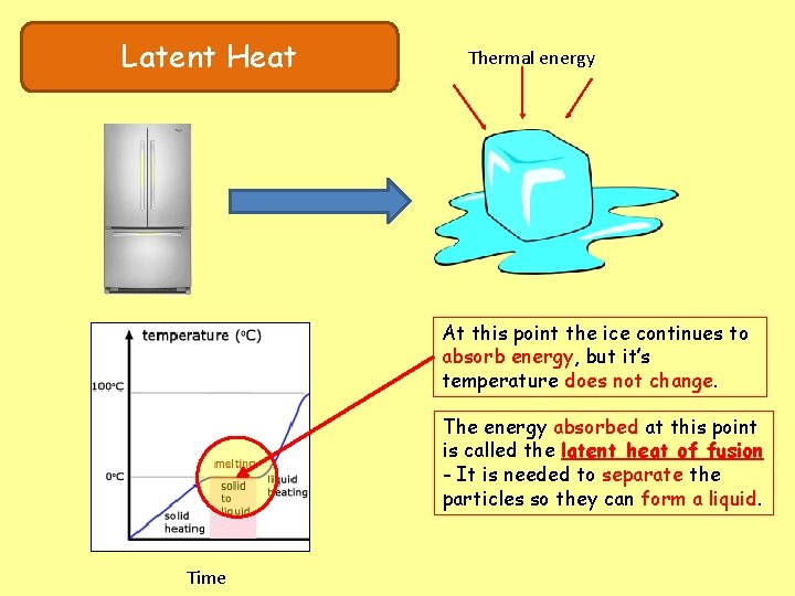 Latent Heat Thermal energy At this point the ice continues to absorb energy, but