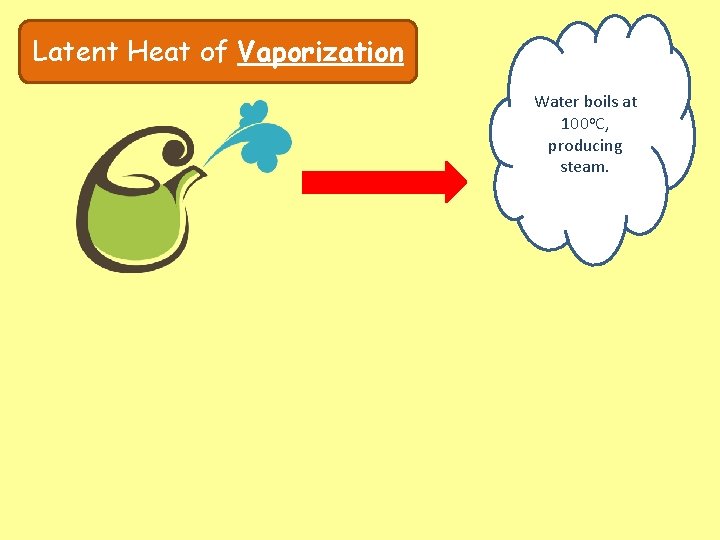 Latent Heat of Vaporization Water boils at 100 o. C, producing steam. 