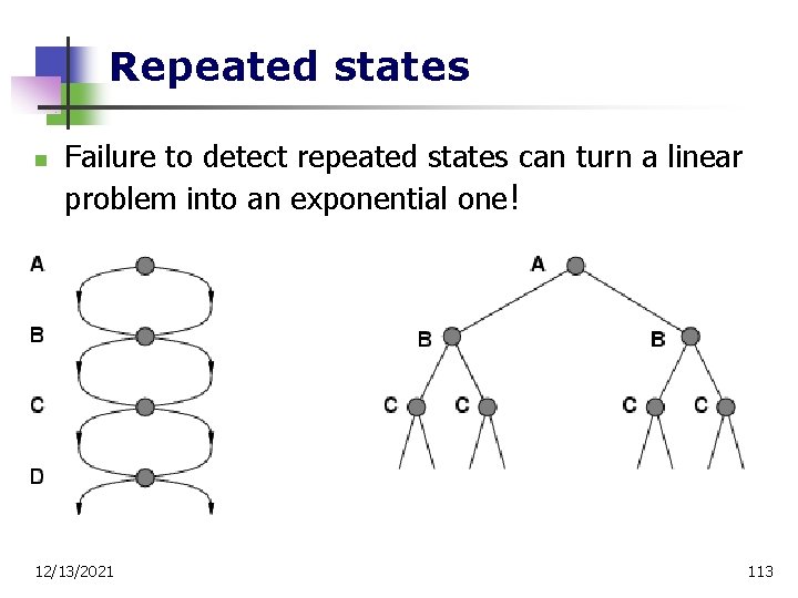 Repeated states n Failure to detect repeated states can turn a linear problem into