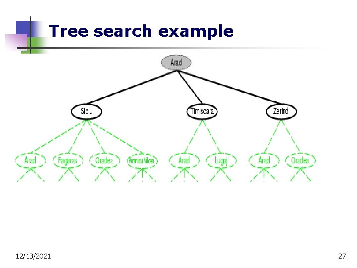 Tree search example 12/13/2021 27 