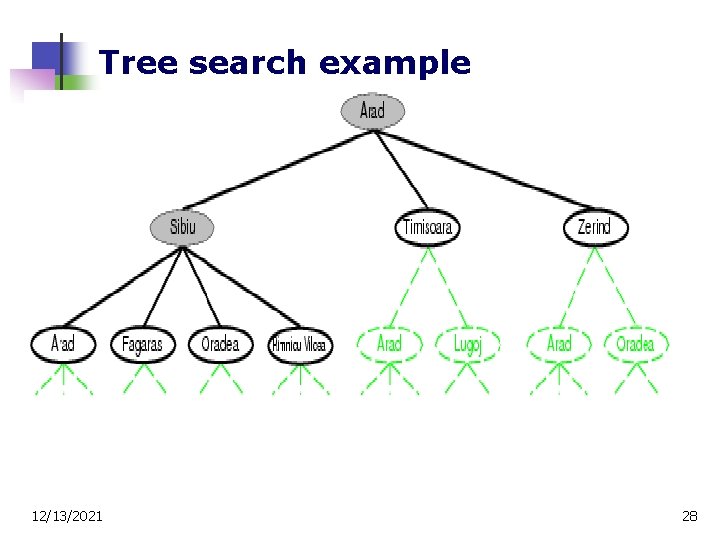 Tree search example 12/13/2021 28 