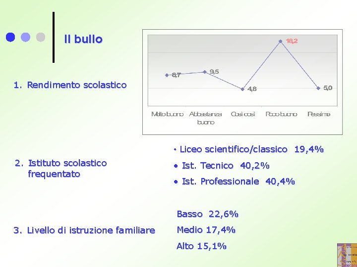 Il bullo 1. Rendimento scolastico • Liceo scientifico/classico 19, 4% 2. Istituto scolastico frequentato