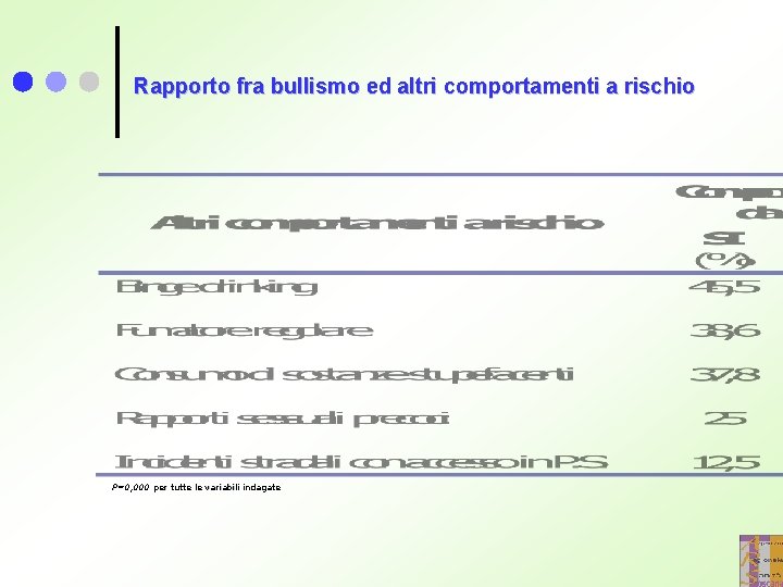 Rapporto fra bullismo ed altri comportamenti a rischio P=0, 000 per tutte le variabili