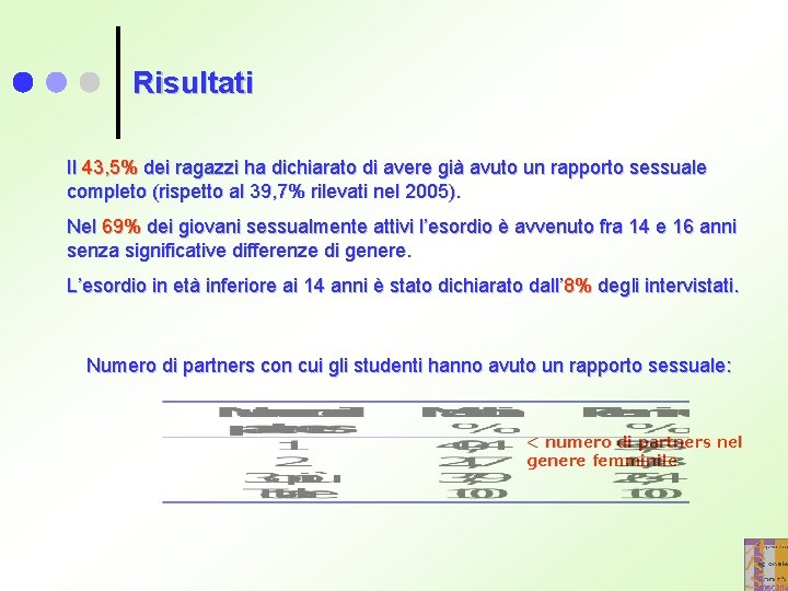 Risultati Il 43, 5% dei ragazzi ha dichiarato di avere già avuto un rapporto