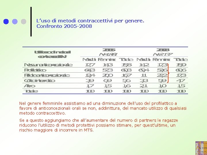 L’uso di metodi contraccettivi per genere. Confronto 2005 -2008 Nel genere femminile assistiamo ad