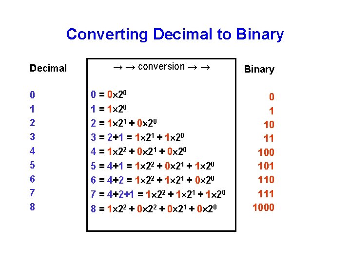 Converting Decimal to Binary Decimal 0 1 2 3 4 5 6 7 8