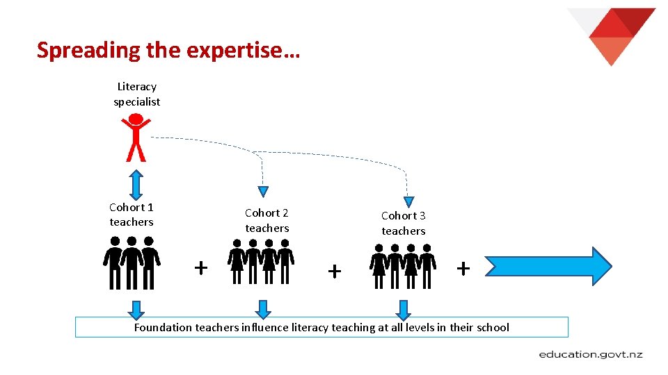 Spreading the expertise… Literacy specialist Cohort 1 teachers Cohort 2 teachers + Cohort 3