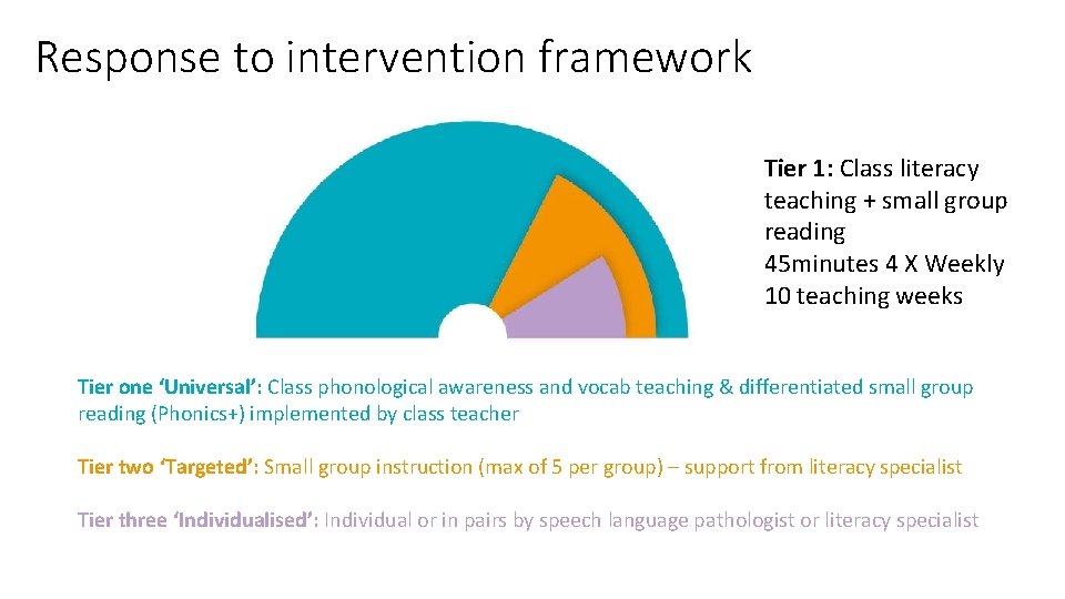 Response to intervention framework Tier 1: Class literacy teaching + small group reading 45