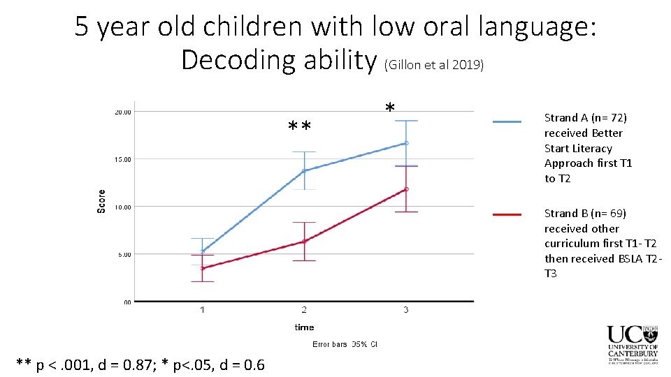 5 year old children with low oral language: Decoding ability (Gillon et al 2019)