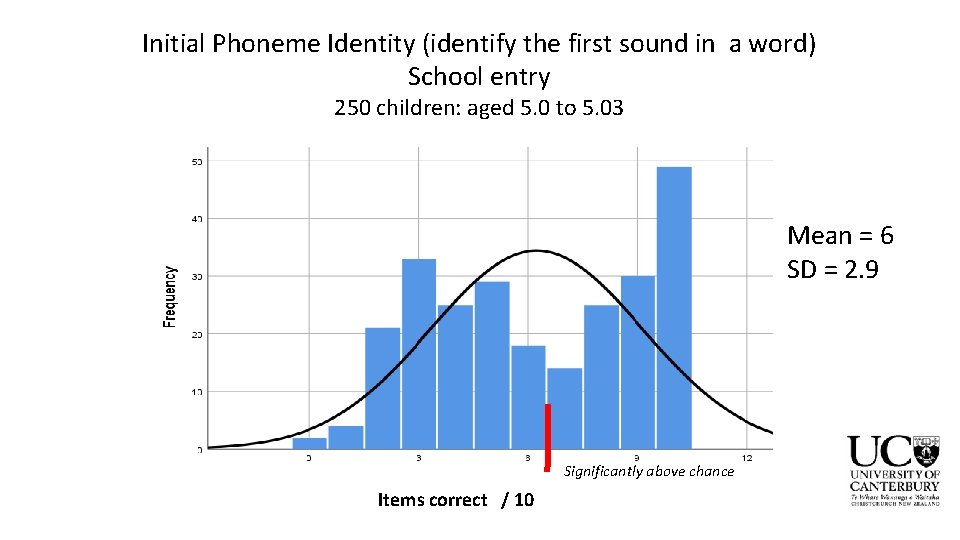 Initial Phoneme Identity (identify the first sound in a word) School entry 250 children: