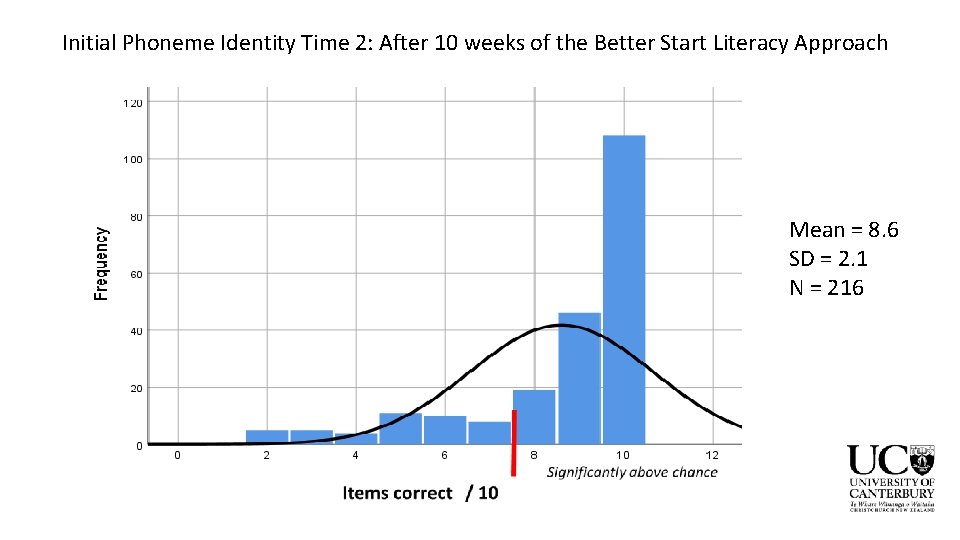 Initial Phoneme Identity Time 2: After 10 weeks of the Better Start Literacy Approach