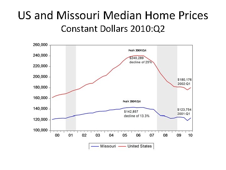 US and Missouri Median Home Prices Constant Dollars 2010: Q 2 Peak 2006: Q
