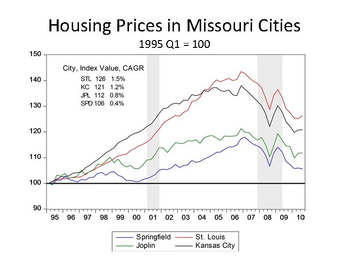 Housing Prices in Missouri Cities 1995 Q 1 = 100 