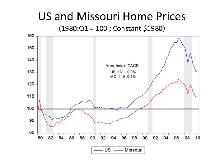 US and Missouri Home Prices (1980: Q 1 = 100 ; Constant $1980) 122.