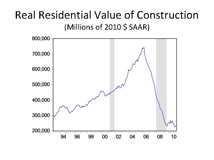 Real Residential Value of Construction (Millions of 2010 $ SAAR) 