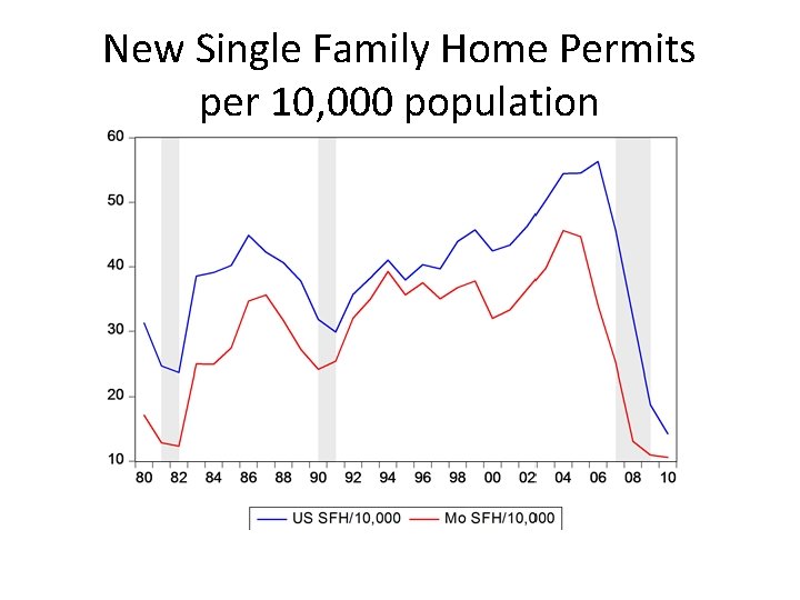 New Single Family Home Permits per 10, 000 population 