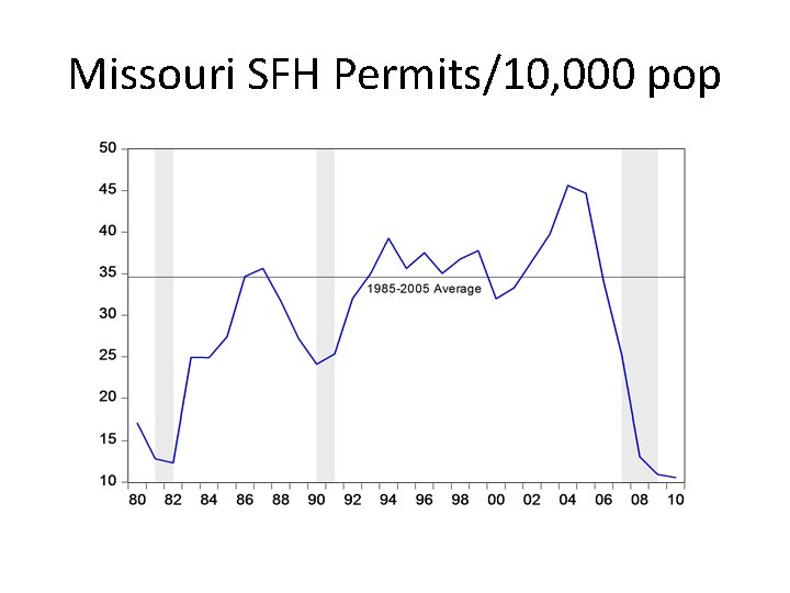 Missouri SFH Permits/10, 000 pop 