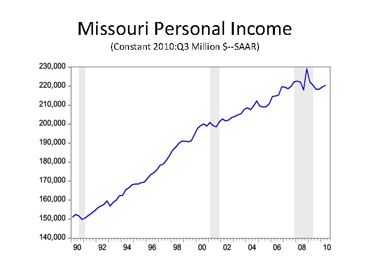 Missouri Personal Income (Constant 2010: Q 3 Million $--SAAR) 
