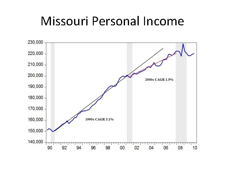 Missouri Personal Income 