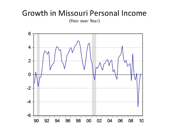 Growth in Missouri Personal Income (Year over Year) 